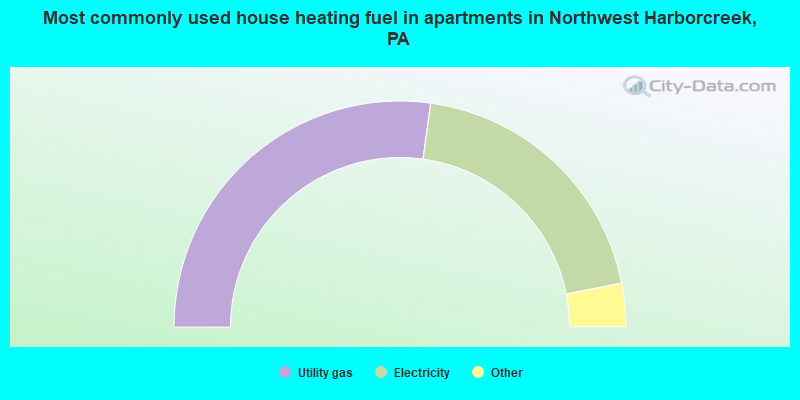 Most commonly used house heating fuel in apartments in Northwest Harborcreek, PA