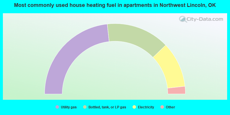 Most commonly used house heating fuel in apartments in Northwest Lincoln, OK