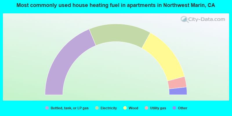 Most commonly used house heating fuel in apartments in Northwest Marin, CA