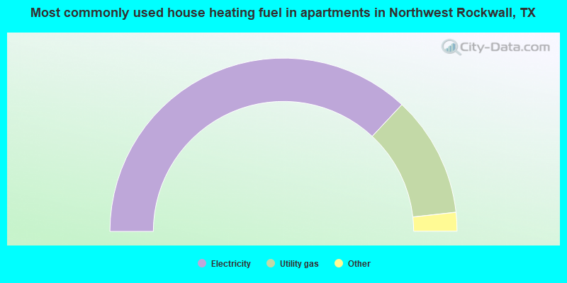 Most commonly used house heating fuel in apartments in Northwest Rockwall, TX