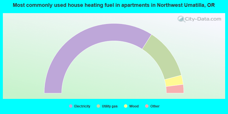 Most commonly used house heating fuel in apartments in Northwest Umatilla, OR