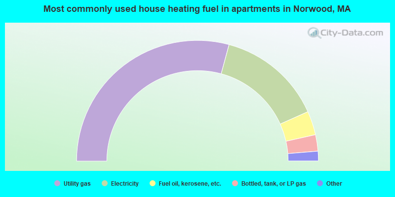 Most commonly used house heating fuel in apartments in Norwood, MA
