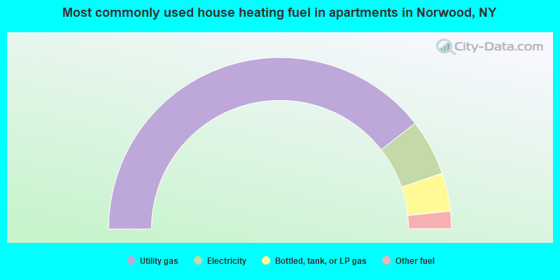 Most commonly used house heating fuel in apartments in Norwood, NY