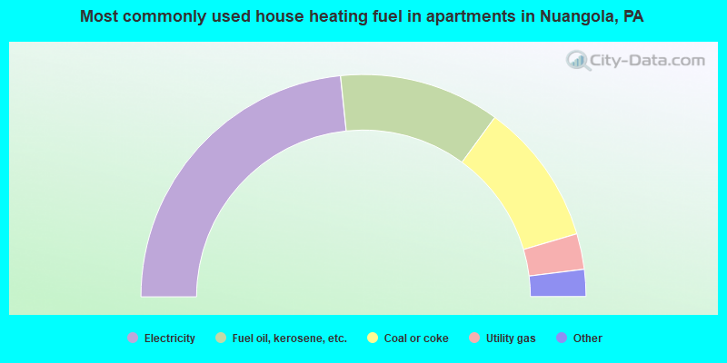 Most commonly used house heating fuel in apartments in Nuangola, PA