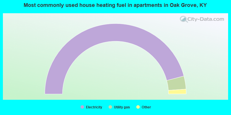 Most commonly used house heating fuel in apartments in Oak Grove, KY