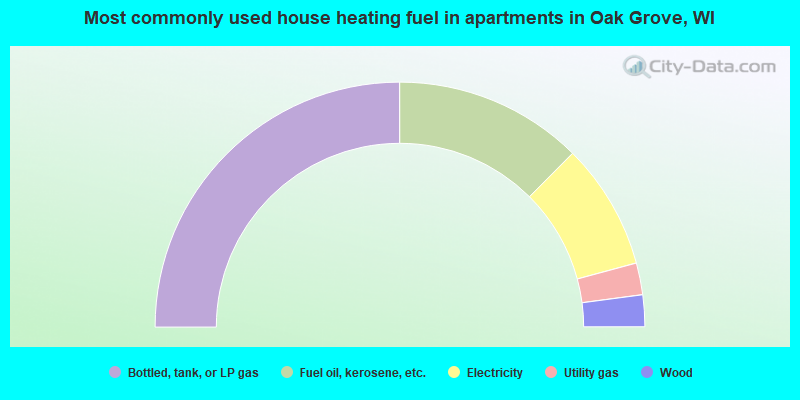 Most commonly used house heating fuel in apartments in Oak Grove, WI