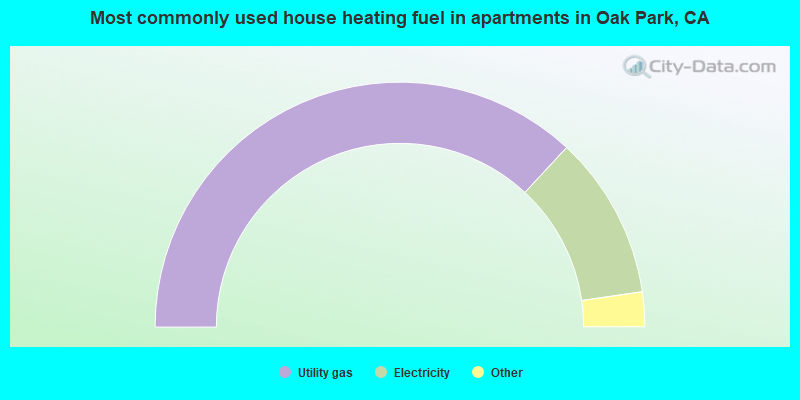 Most commonly used house heating fuel in apartments in Oak Park, CA