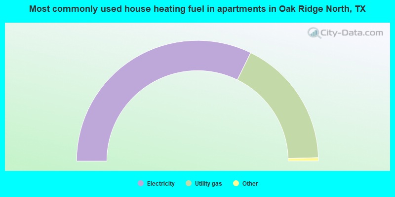 Most commonly used house heating fuel in apartments in Oak Ridge North, TX