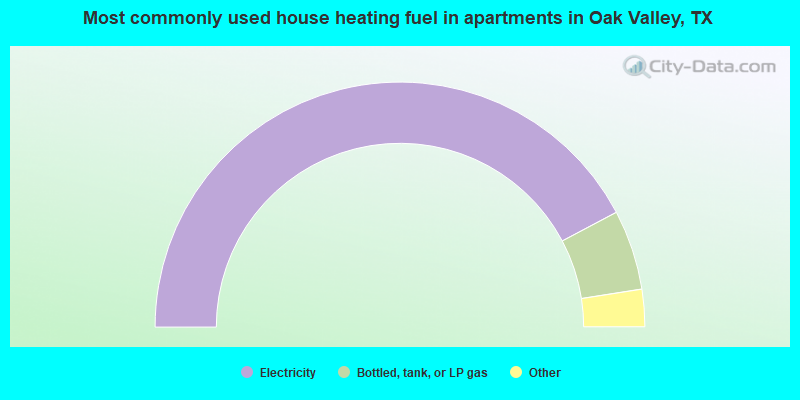 Most commonly used house heating fuel in apartments in Oak Valley, TX