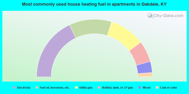 Most commonly used house heating fuel in apartments in Oakdale, KY