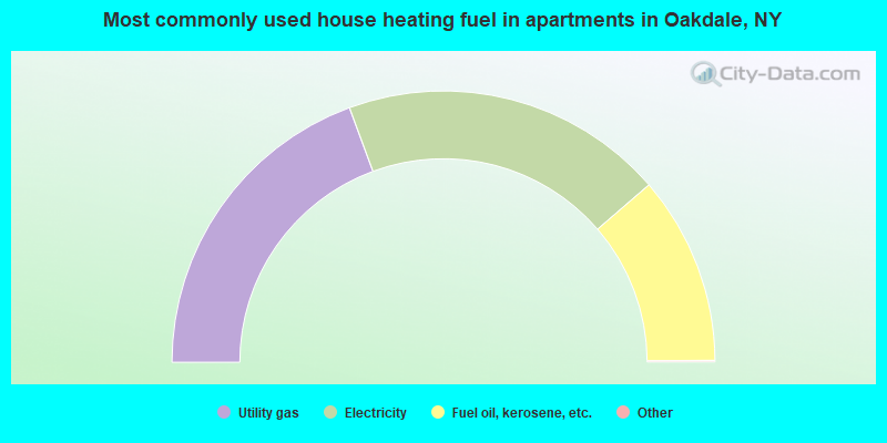 Most commonly used house heating fuel in apartments in Oakdale, NY