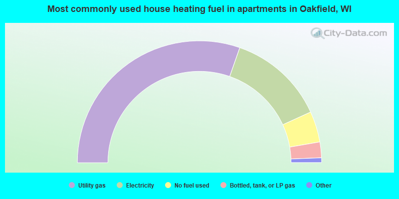 Most commonly used house heating fuel in apartments in Oakfield, WI