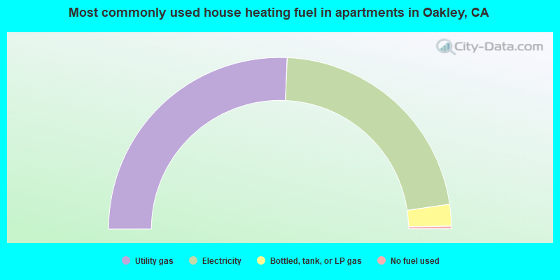 Most commonly used house heating fuel in apartments in Oakley, CA