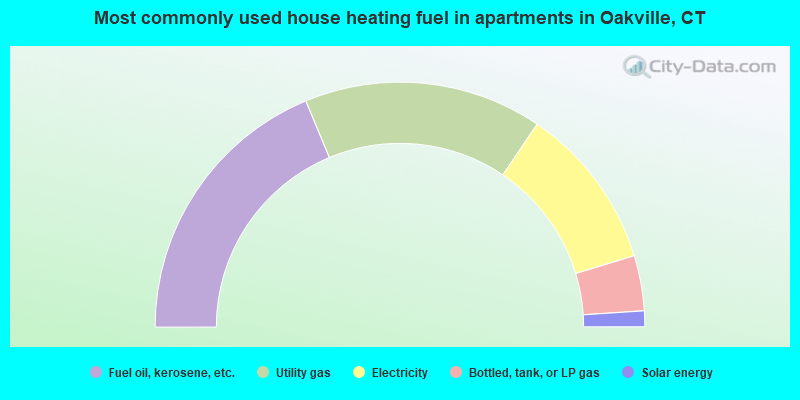 Most commonly used house heating fuel in apartments in Oakville, CT