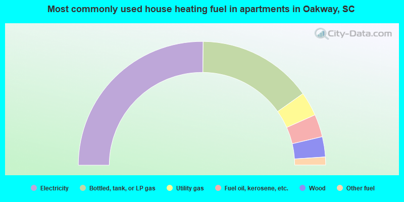 Most commonly used house heating fuel in apartments in Oakway, SC