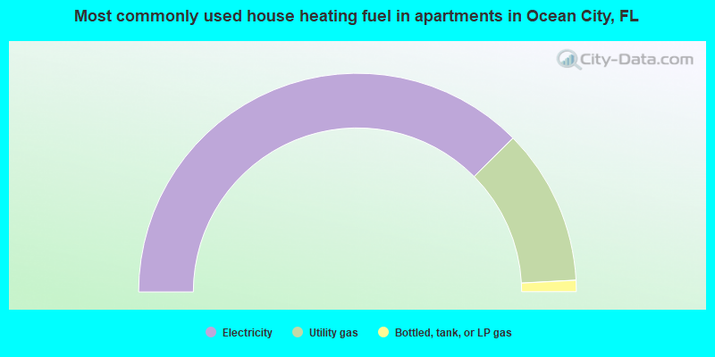 Most commonly used house heating fuel in apartments in Ocean City, FL