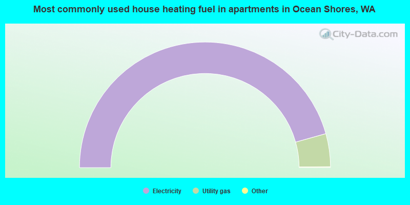 Most commonly used house heating fuel in apartments in Ocean Shores, WA