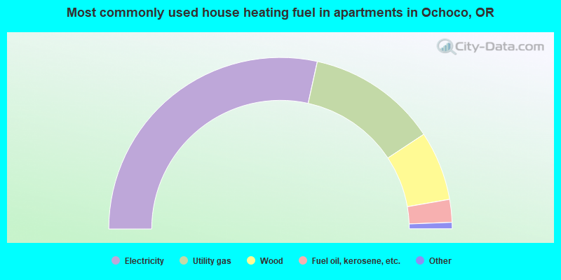Most commonly used house heating fuel in apartments in Ochoco, OR