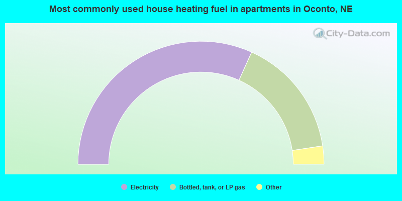 Most commonly used house heating fuel in apartments in Oconto, NE