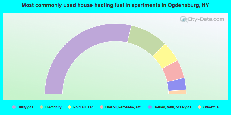 Most commonly used house heating fuel in apartments in Ogdensburg, NY