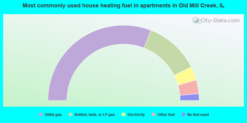Most commonly used house heating fuel in apartments in Old Mill Creek, IL