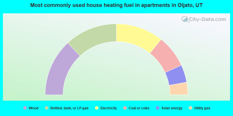 Most commonly used house heating fuel in apartments in Oljato, UT