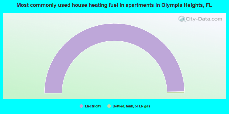 Most commonly used house heating fuel in apartments in Olympia Heights, FL