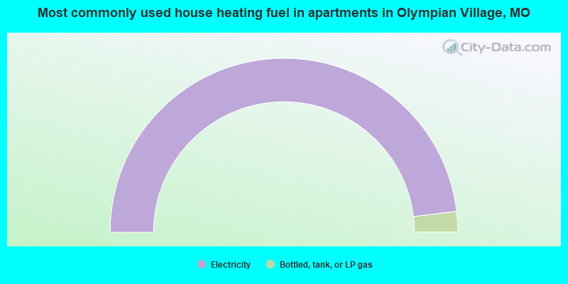 Most commonly used house heating fuel in apartments in Olympian Village, MO