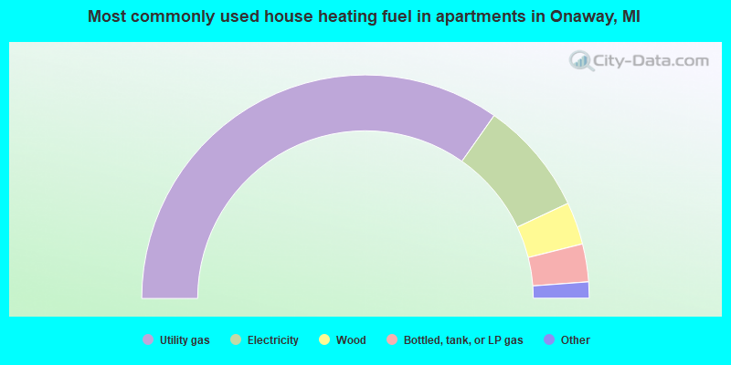 Most commonly used house heating fuel in apartments in Onaway, MI