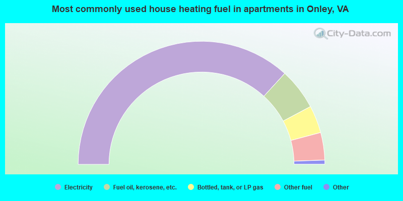 Most commonly used house heating fuel in apartments in Onley, VA