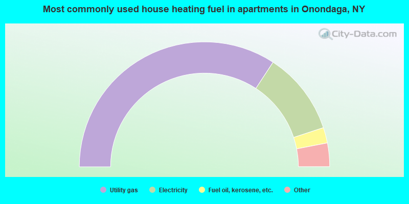 Most commonly used house heating fuel in apartments in Onondaga, NY