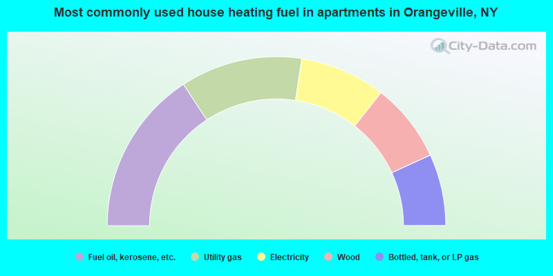 Most commonly used house heating fuel in apartments in Orangeville, NY
