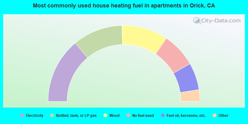 Most commonly used house heating fuel in apartments in Orick, CA