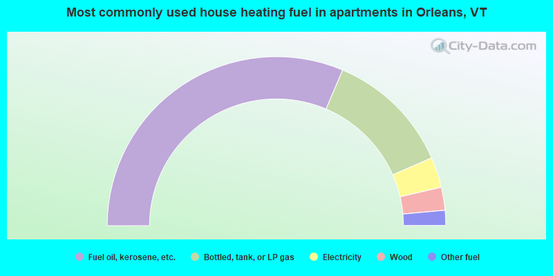 Most commonly used house heating fuel in apartments in Orleans, VT
