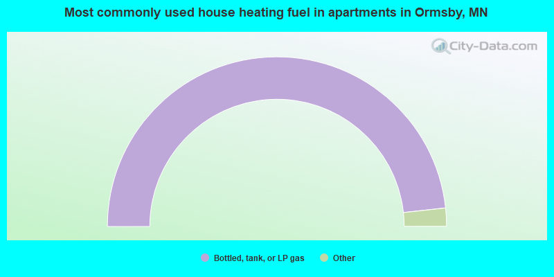 Most commonly used house heating fuel in apartments in Ormsby, MN