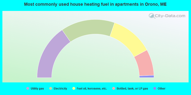 Most commonly used house heating fuel in apartments in Orono, ME