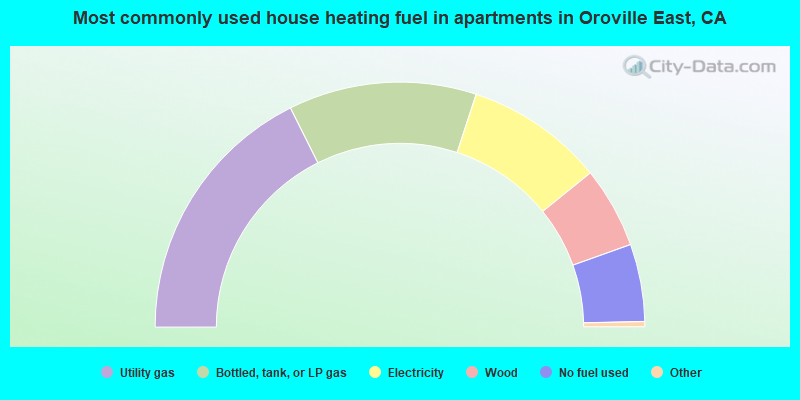 Most commonly used house heating fuel in apartments in Oroville East, CA
