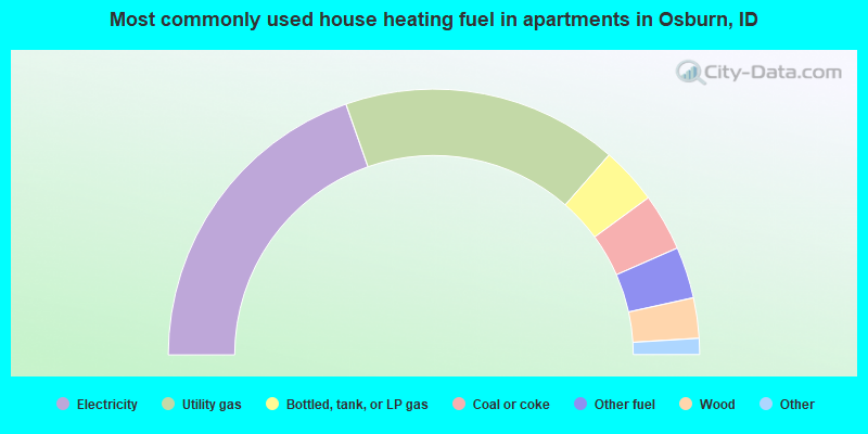 Most commonly used house heating fuel in apartments in Osburn, ID