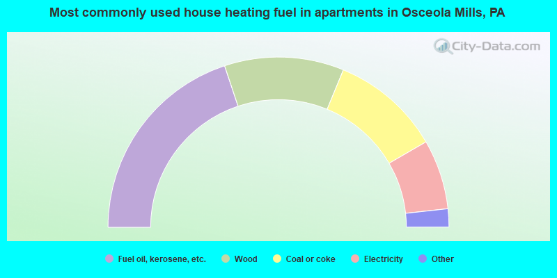 Most commonly used house heating fuel in apartments in Osceola Mills, PA
