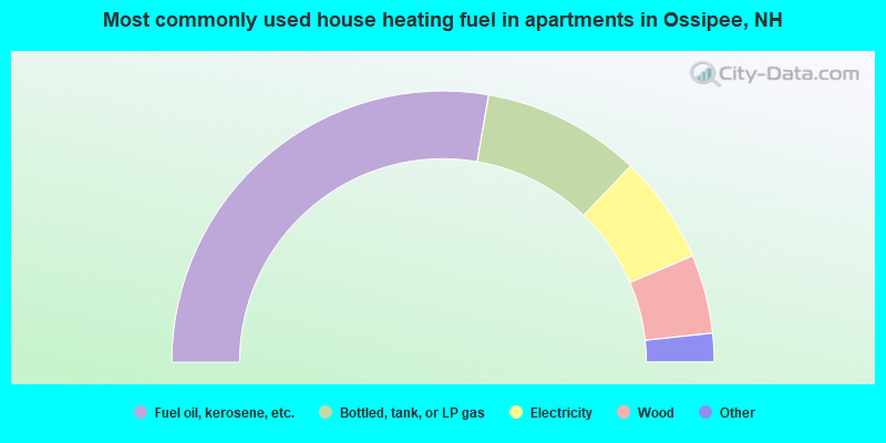 Most commonly used house heating fuel in apartments in Ossipee, NH