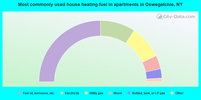 Most commonly used house heating fuel in apartments in Oswegatchie, NY