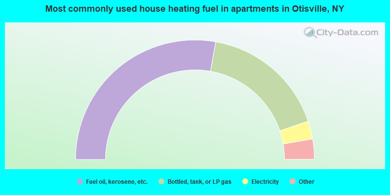 Most commonly used house heating fuel in apartments in Otisville, NY