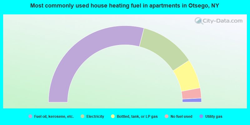 Most commonly used house heating fuel in apartments in Otsego, NY