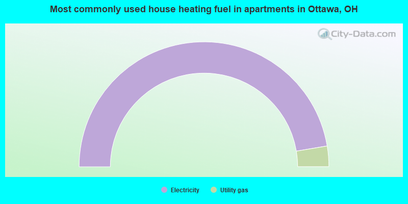 Most commonly used house heating fuel in apartments in Ottawa, OH