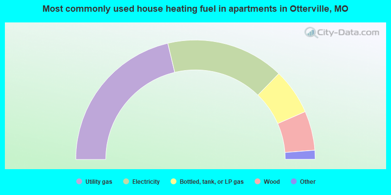 Most commonly used house heating fuel in apartments in Otterville, MO