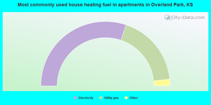 Most commonly used house heating fuel in apartments in Overland Park, KS
