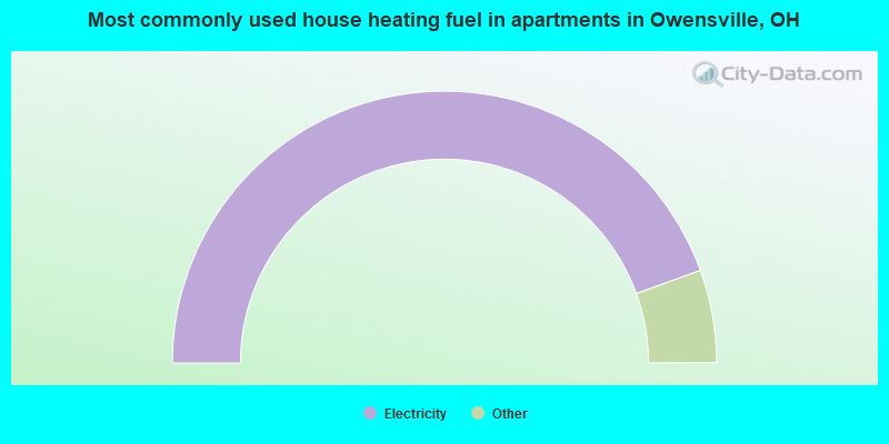 Most commonly used house heating fuel in apartments in Owensville, OH