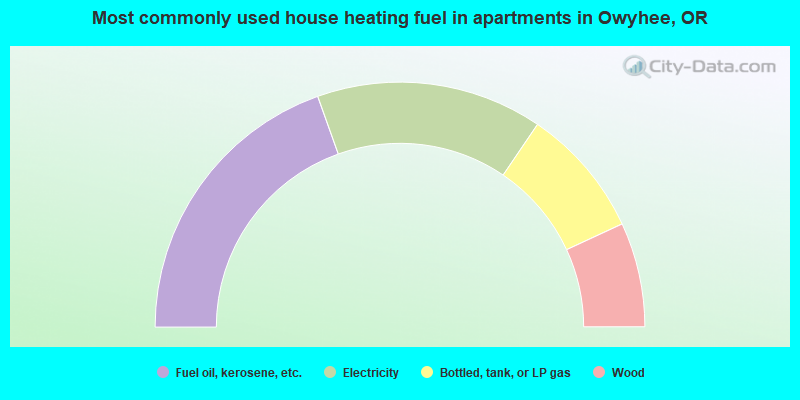 Most commonly used house heating fuel in apartments in Owyhee, OR