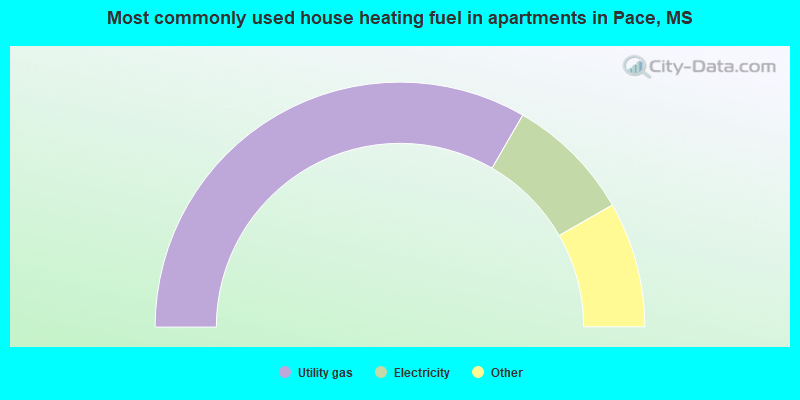 Most commonly used house heating fuel in apartments in Pace, MS