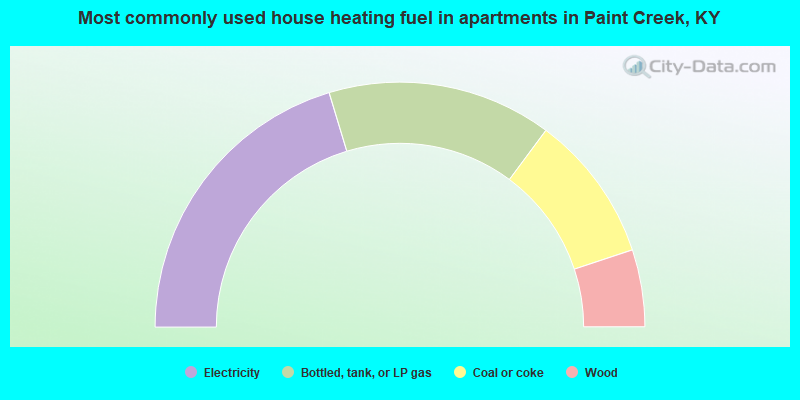 Most commonly used house heating fuel in apartments in Paint Creek, KY